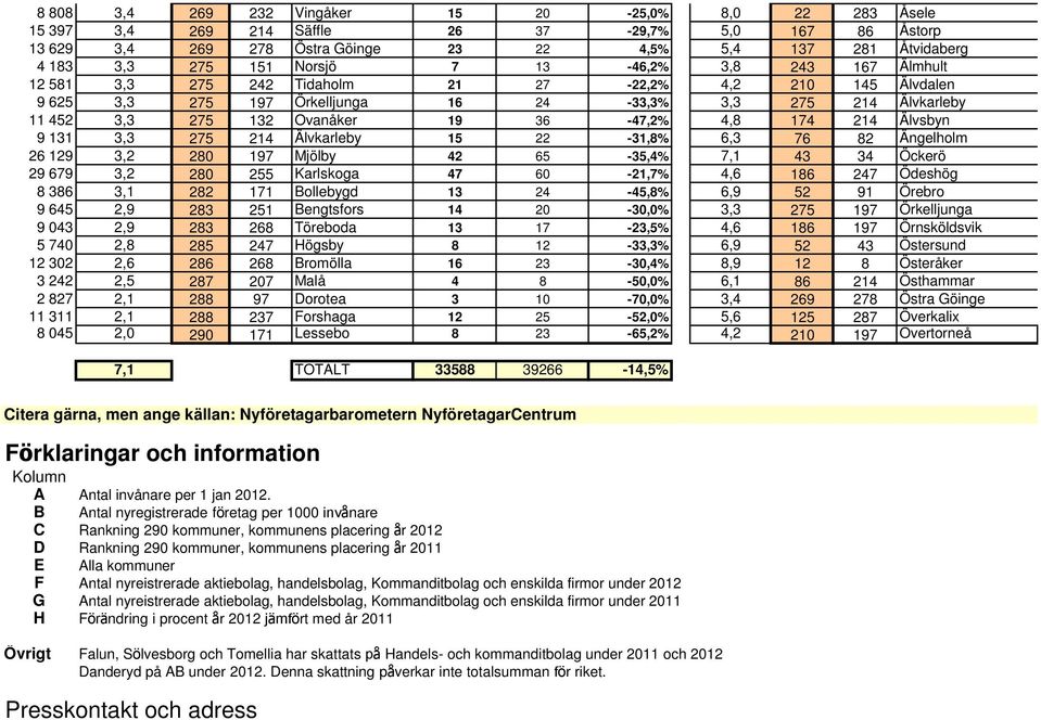 36-47,2% 4,8 174 214 Älvsbyn 9 131 3,3 275 214 Älvkarleby 15 22-31,8% 6,3 76 82 Ängelholm 26 129 3,2 280 197 Mjölby 42 65-35,4% 7,1 43 34 Öckerö 29 679 3,2 280 255 Karlskoga 47 60-21,7% 4,6 186 247