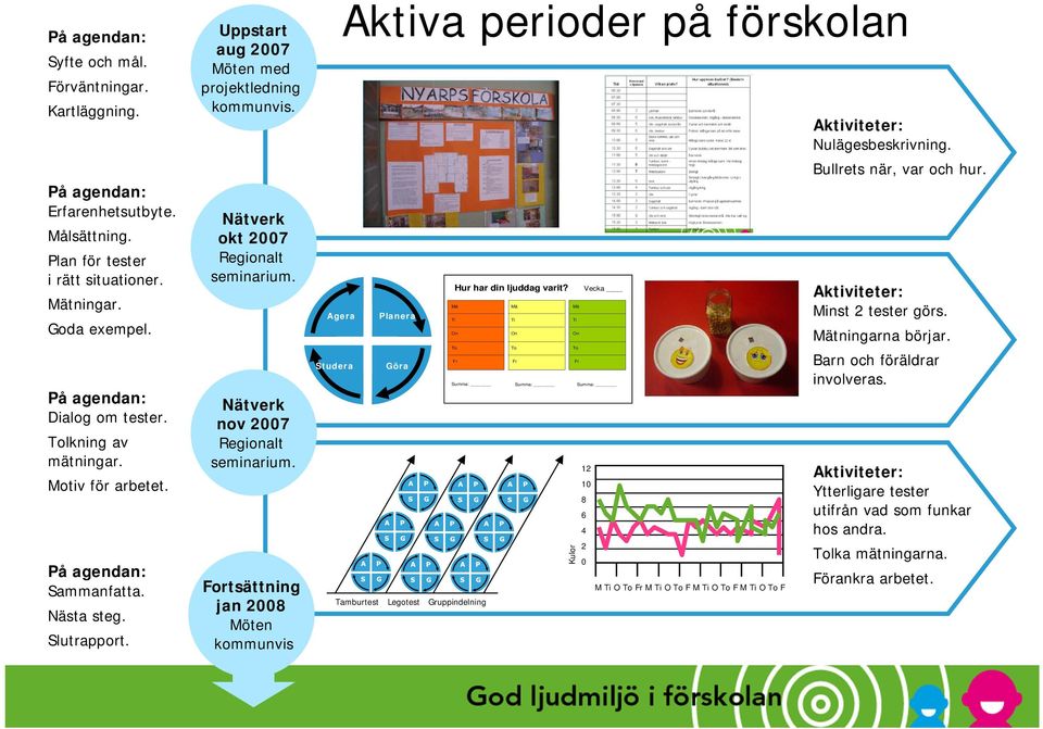 Nätverk nov 2007 Regionalt seminarium. Fortsättning jan 2008 Möten kommunvis Agera Studera Aktiva perioder på förskolan Planera Göra Tamburtest Legotest Gruppindelning Hur har din ljuddag varit?