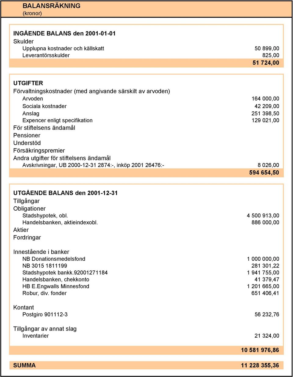 ändamål Avskrivningar, UB 2000-12-31 2874:-, inköp 2001 26476:- 8 026,00 594 654,50 UTGÅENDE BALANS den 2001-12-31 Tillgångar Obligationer Stadshypotek, obl. 4 500 913,00 Handelsbanken, aktieindexobl.