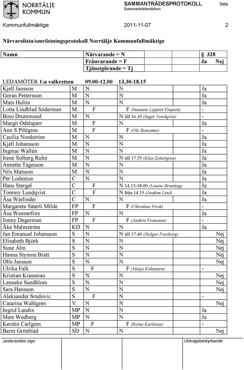 10 (Inger Nordqvist) - Margit Odelsparr M F N Ja Ann S Pihlgren M F F (Ole Bonesmo) - Cecilia Nordström M N N Ja Kjell Johansson M N N Ja Ingmar Wallén M N N Ja Irene Solberg Ruhn M N N till 17.