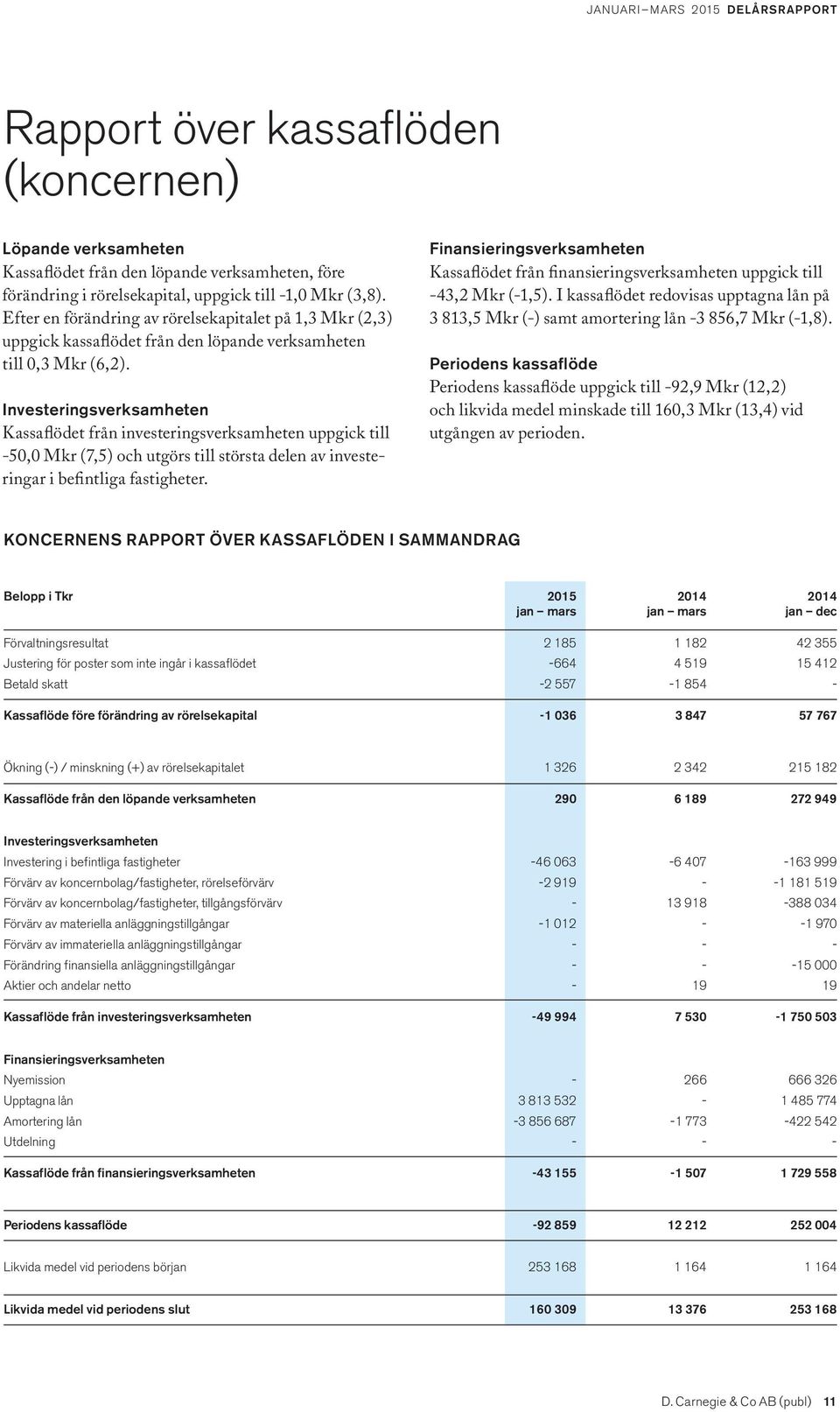 Investeringsverksamheten Kassaflödet från investeringsverksamheten uppgick till -50,0 Mkr (7,5) och utgörs till största delen av investeringar i befintliga fastigheter.