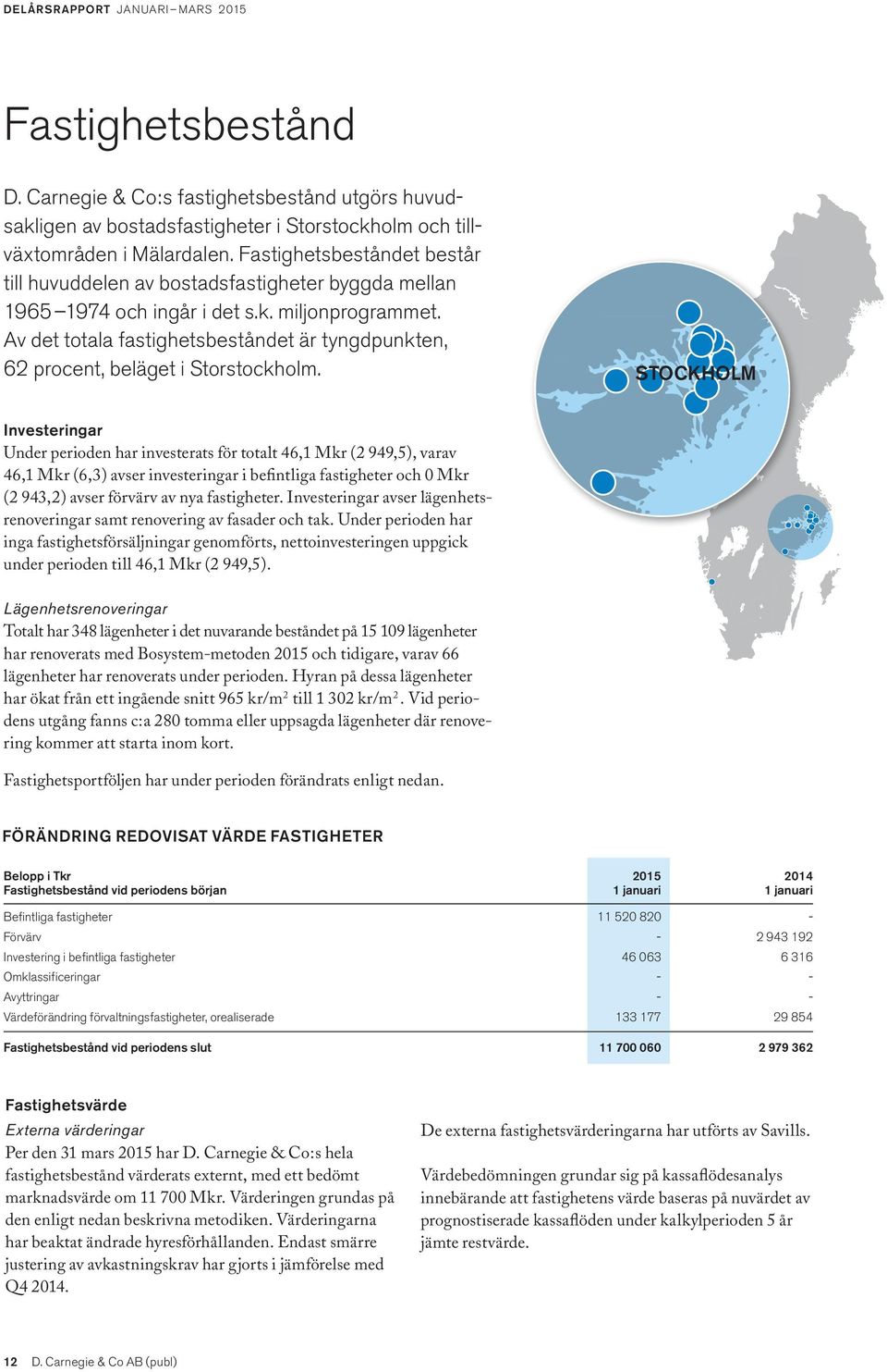 Av det totala fastighetsbeståndet är tyngdpunkten, 62 procent, beläget i Storstockholm.