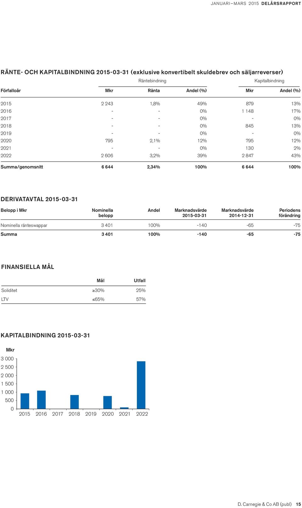 644 2,34% 100% 6 644 100% DERIVATAVTAL 2015-03-31 Belopp i Mkr Nominella belopp Andel Marknadsvärde 2015-03-31 Marknadsvärde 2014-12-31 Periodens förändring Nominella ränteswappar 3 401 100% -140-65