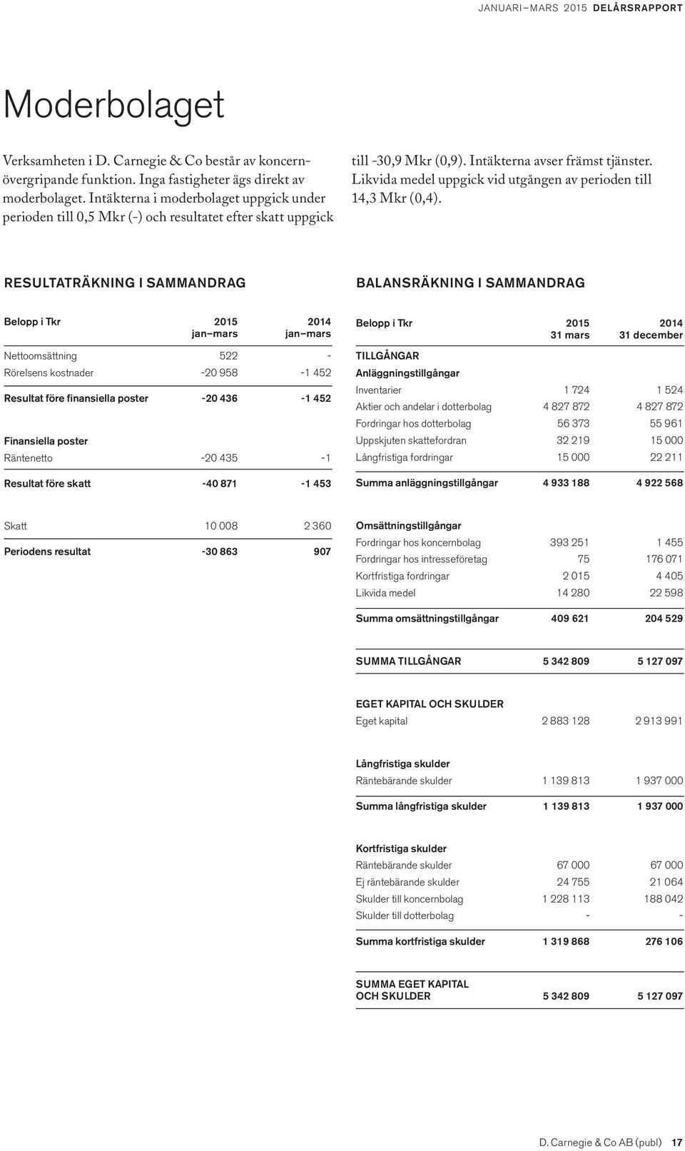 Likvida medel uppgick vid utgången av perioden till 14,3 Mkr (0,4).