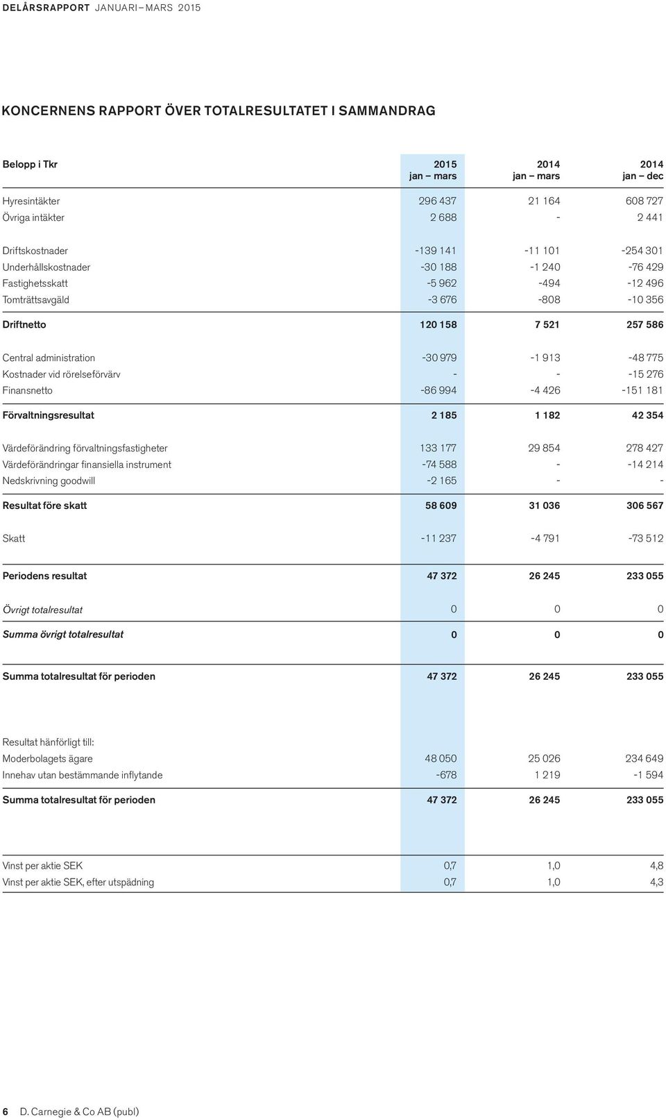 administration -30 979-1 913-48 775 Kostnader vid rörelseförvärv - - -15 276 Finansnetto -86 994-4 426-151 181 Förvaltningsresultat 2 185 1 182 42 354 Värdeförändring förvaltningsfastigheter 133 177