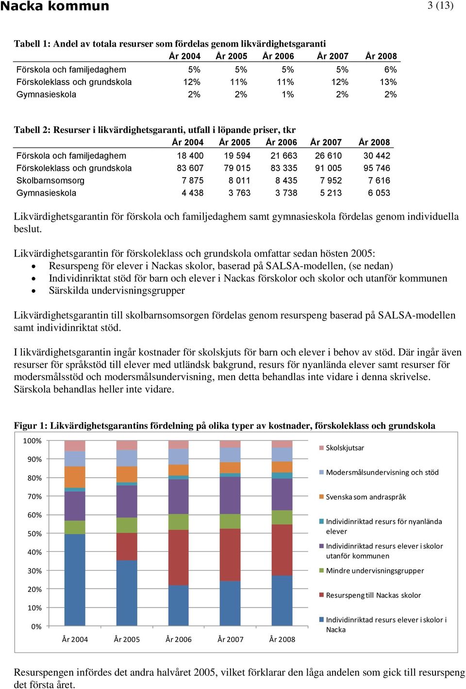 18 400 19 594 21 663 26 610 30 442 Förskoleklass och grundskola 83 607 79 015 83 335 91 005 95 746 Skolbarnsomsorg 7 875 8 011 8 435 7 952 7 616 Gymnasieskola 4 438 3 763 3 738 5 213 6 053