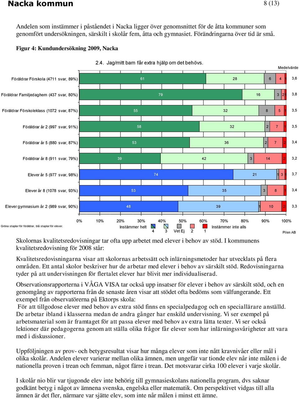 Medelvärde Föräldrar Förskola (4711 svar, 89%) 61 28 6 4 1 3,6 Föräldrar Familjedaghem (437 svar, 80%) 79 16 3 21 3,8 Föräldrar Förskoleklass (1072 svar, 87%) 55 32 8 5 1 3,5 Föräldrar år 2 (997