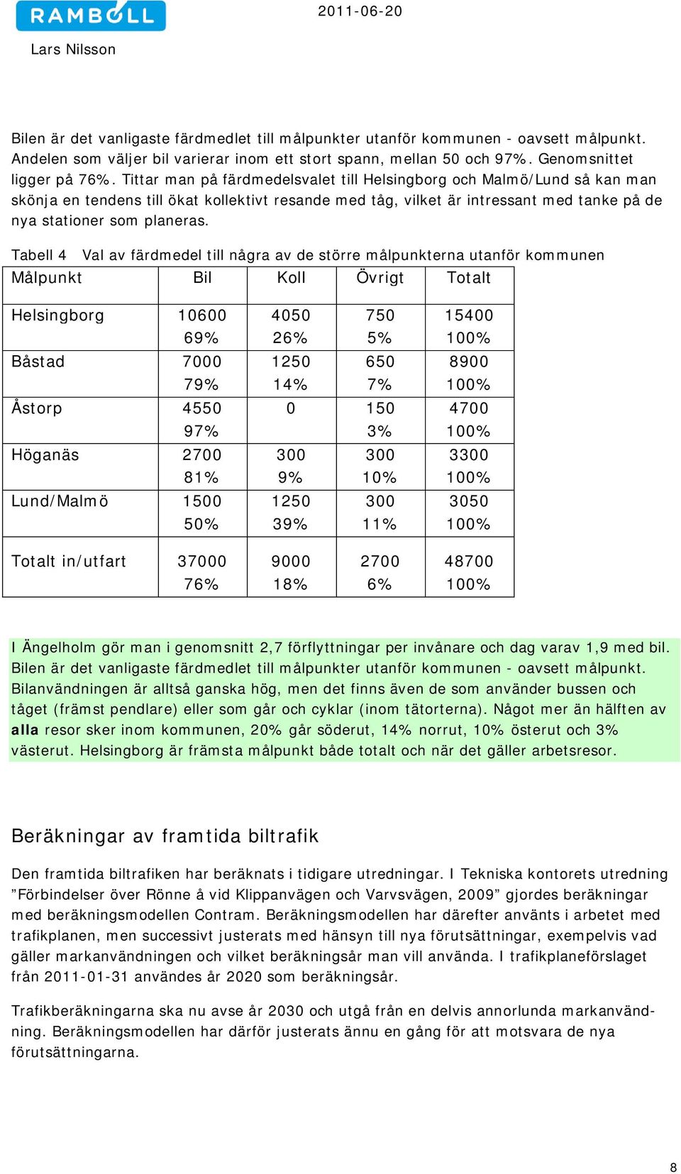 Tabell 4 Val av färdmedel till några av de större målpunkterna utanför kommunen Målpunkt Bil Koll Övrigt Totalt Helsingborg 10600 69% Båstad 7000 79% Åstorp 4550 97% Höganäs 2700 81% Lund/Malmö 1500