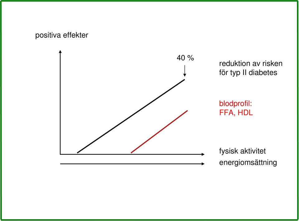 II diabetes blodprofil: FFA,