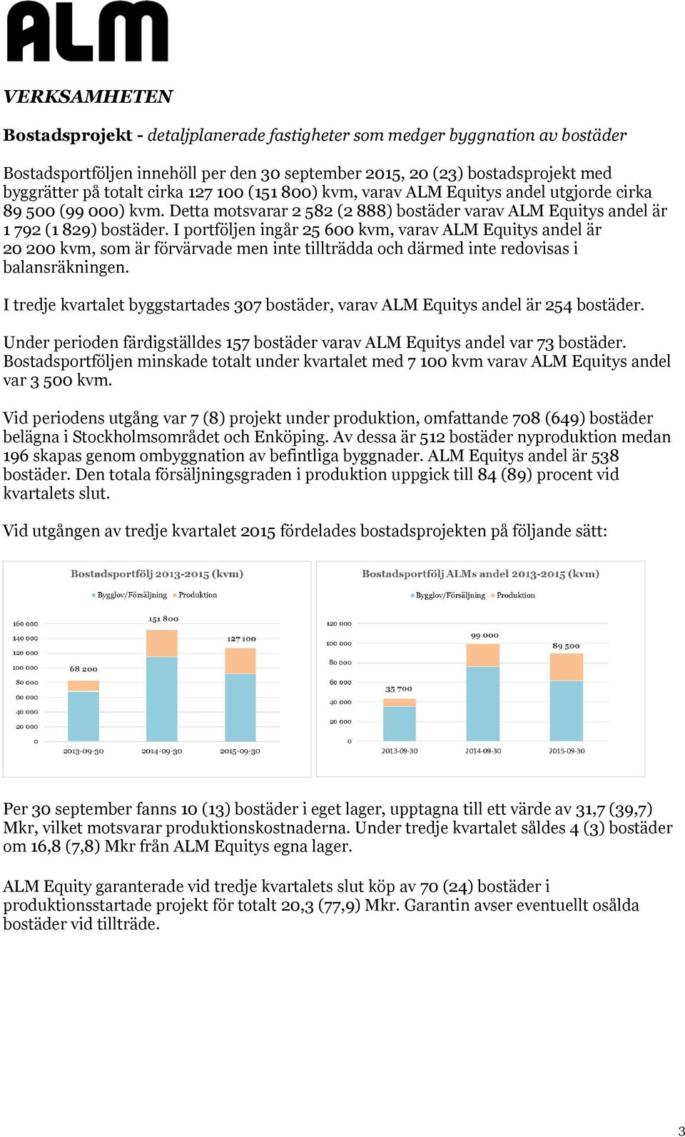 I portföljen ingår 25 600 kvm, varav ALM Equitys andel är 20 200 kvm, som är förvärvade men inte tillträdda och därmed inte redovisas i balansräkningen.