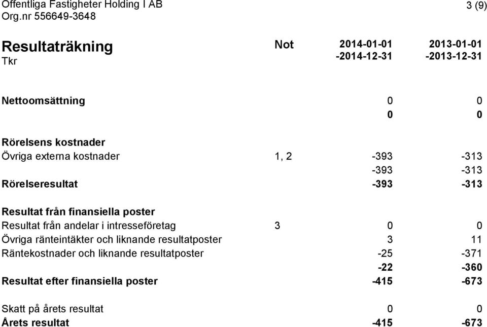 andelar i intresseföretag 3 0 0 Övriga ränteintäkter och liknande resultatposter 3 11 Räntekostnader och liknande