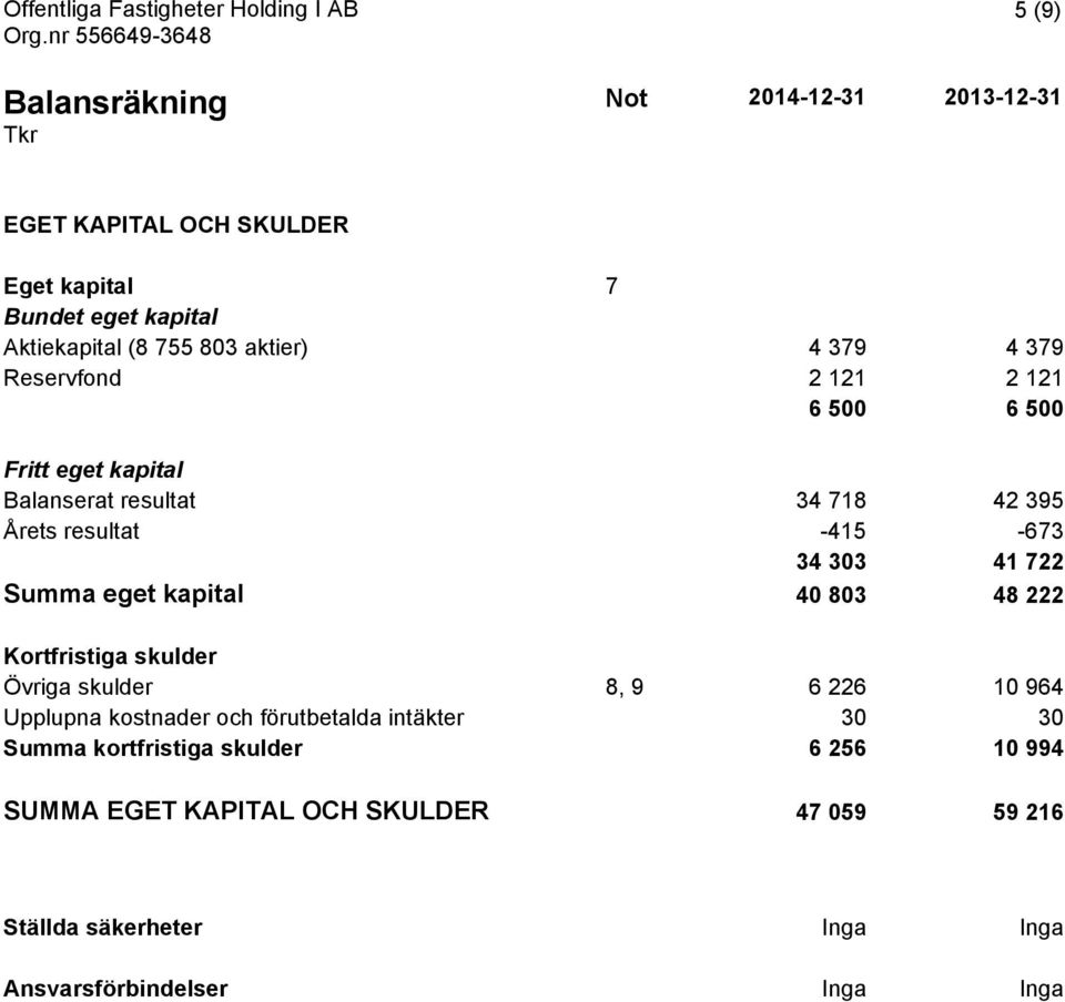 41 722 Summa eget kapital 40 803 48 222 Kortfristiga skulder Övriga skulder 8, 9 6 226 10 964 Upplupna kostnader och förutbetalda intäkter