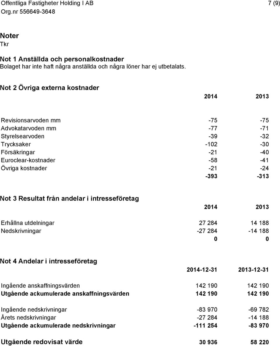 kostnader -21-24 -393-313 Not 3 Resultat från andelar i intresseföretag 2014 2013 Erhållna utdelningar 27 284 14 188 Nedskrivningar -27 284-14 188 0 0 Not 4 Andelar i intresseföretag 2014-12-31