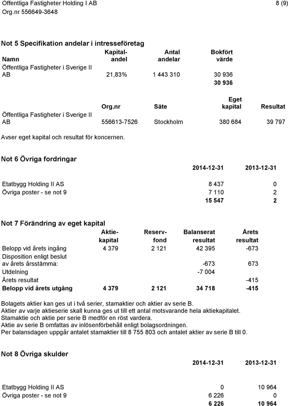 Not 6 Övriga fordringar 2014-12-31 2013-12-31 Etatbygg Holding II AS 8 437 0 Övriga poster - se not 9 7 110 2 15 547 2 Not 7 Förändring av eget kapital Aktie- Reserv- Balanserat Årets kapital fond