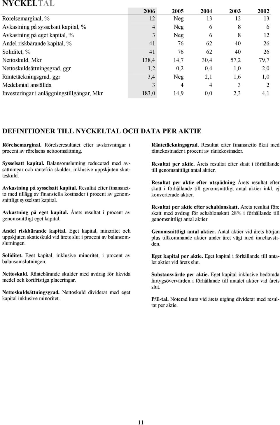 Investeringar i anläggningstillgångar, Mkr 183,0 14,9 0,0 2,3 4,1 DEFINITIONER TILL NYCKELTAL OCH DATA PER AKTIE Rörelsemarginal.