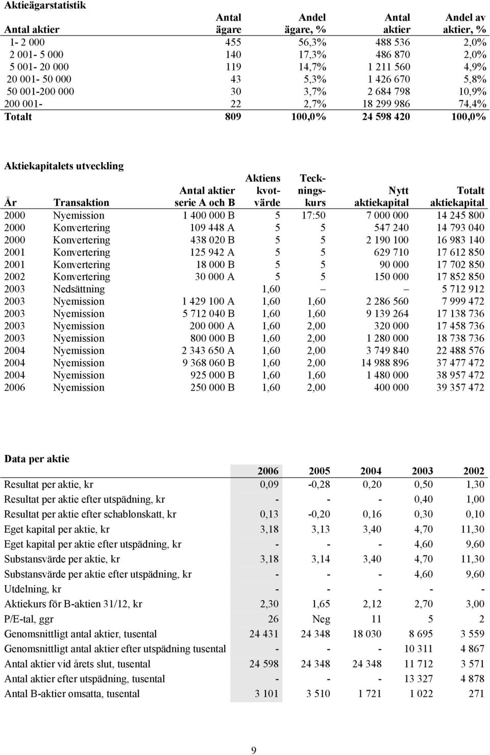 kvot- nings- Nytt Totalt År Transaktion serie A och B värde kurs aktiekapital aktiekapital 2000 Nyemission 1 400 000 B 5 17:50 7 000 000 14 245 800 2000 Konvertering 109 448 A 5 5 547 240 14 793 040