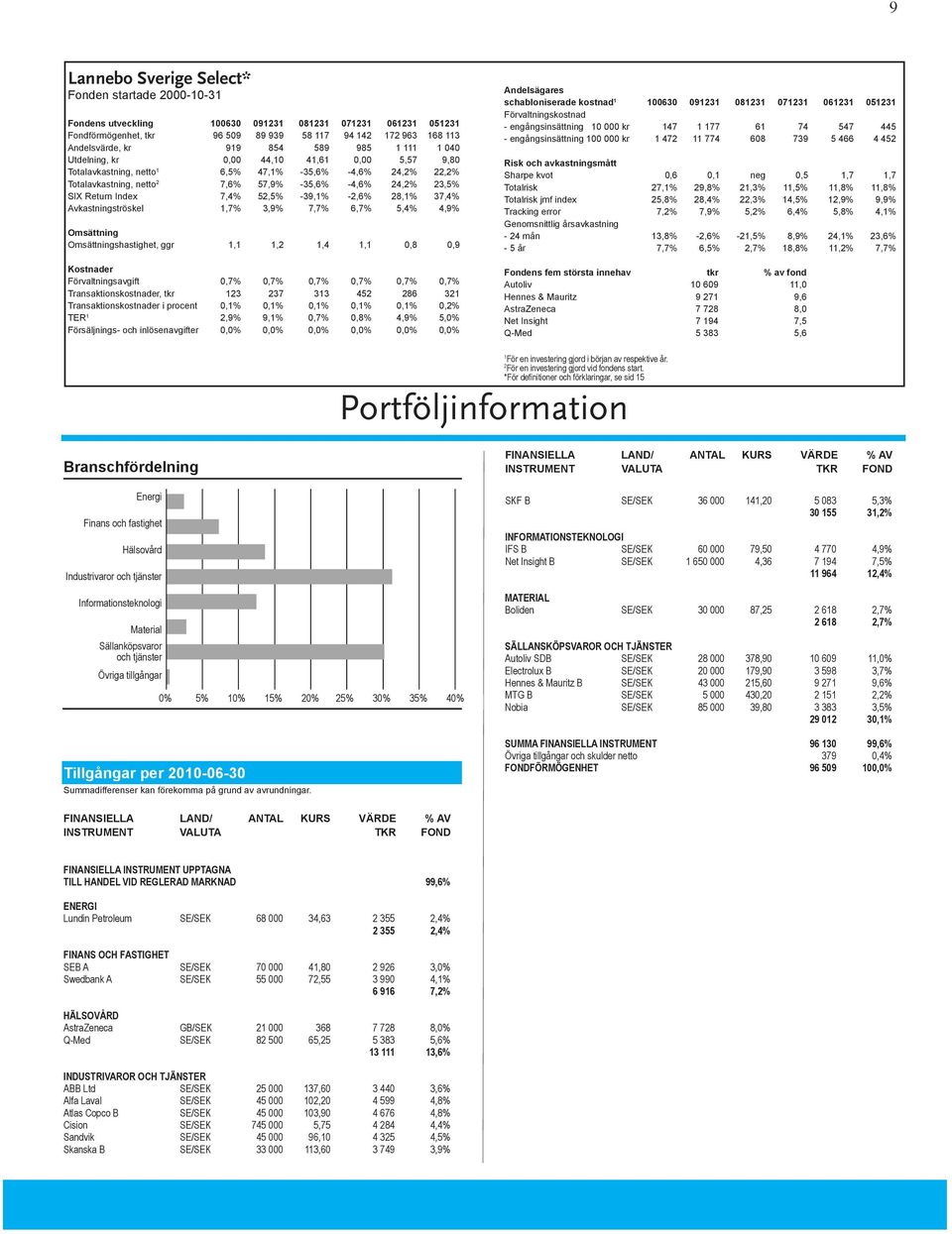 Return Index 7,4% 52,5% -39,1% -2,6% 28,1% 37,4% Avkastningströskel 1,7% 3,9% 7,7% 6,7% 5,4% 4,9% Omsättning Omsättningshastighet, ggr 1,1 1,2 1,4 1,1 0,8 0,9 Kostnader Förvaltningsavgift 0,7% 0,7%