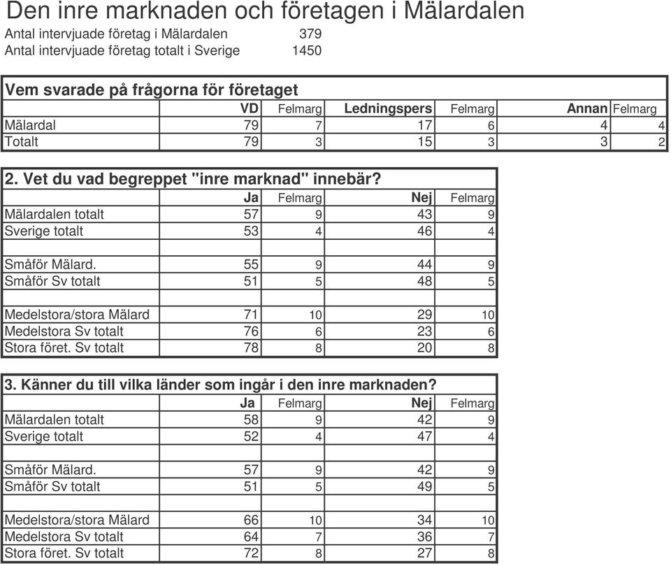 Ja Felmarg Nej Felmarg Mälardalen totalt 57 9 43 9 Sverige totalt 53 4 46 4 Småför Mälard.