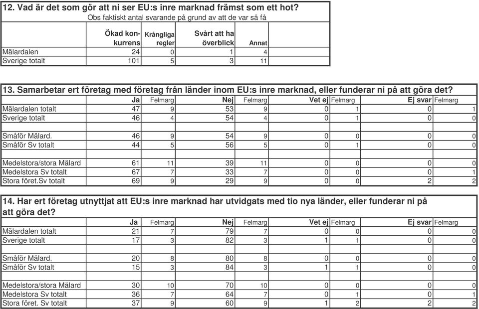 Samarbetar ert företag med företag från länder inom EU:s inre marknad, eller funderar ni på att göra det?