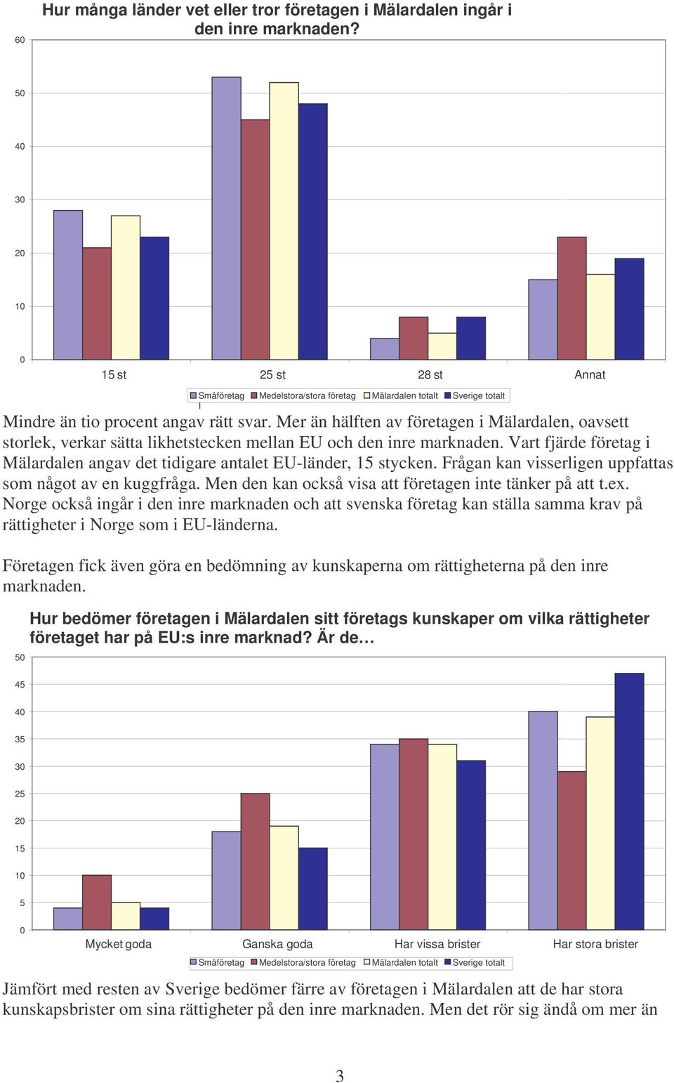 Vart fjärde företag i Mälardalen angav det tidigare antalet EU-länder, 15 stycken. Frågan kan visserligen uppfattas som något av en kuggfråga.