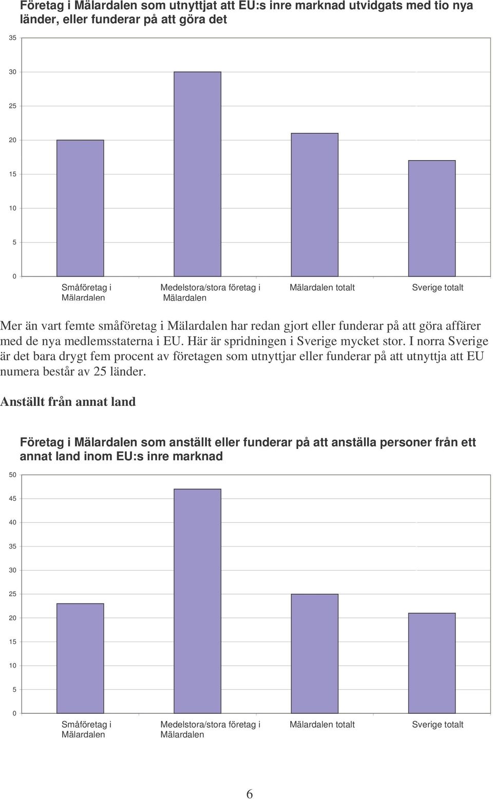 I norra Sverige är det bara drygt fem procent av företagen som utnyttjar eller funderar på att utnyttja att EU numera består av 25 länder.