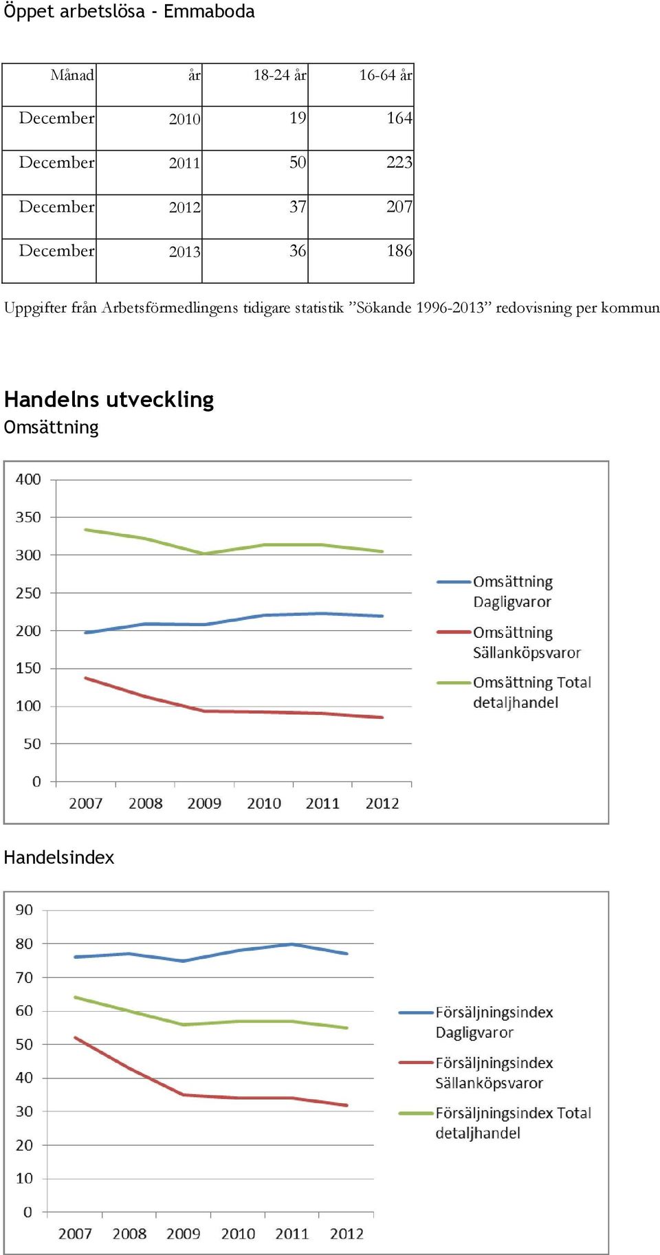 Uppgifter från Arbetsförmedlingens tidigare statistik Sökande