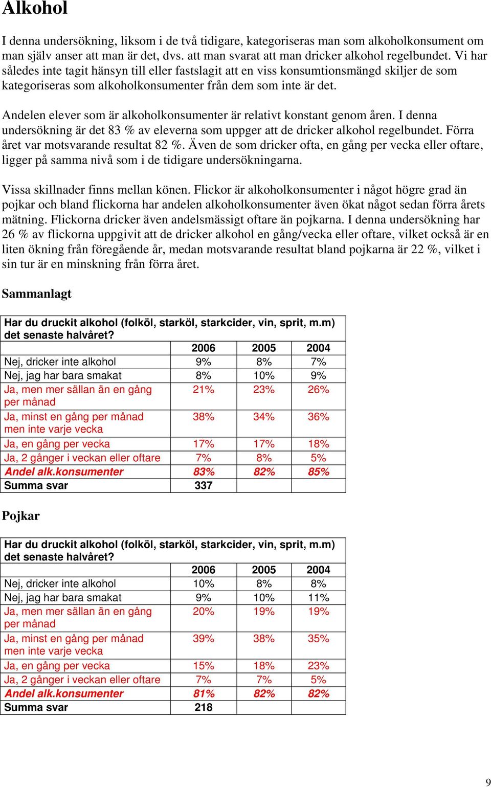 Andelen elever som är alkoholkonsumenter är relativt konstant genom åren. I denna undersökning är det 83 % av eleverna som uppger att de dricker alkohol regelbundet.