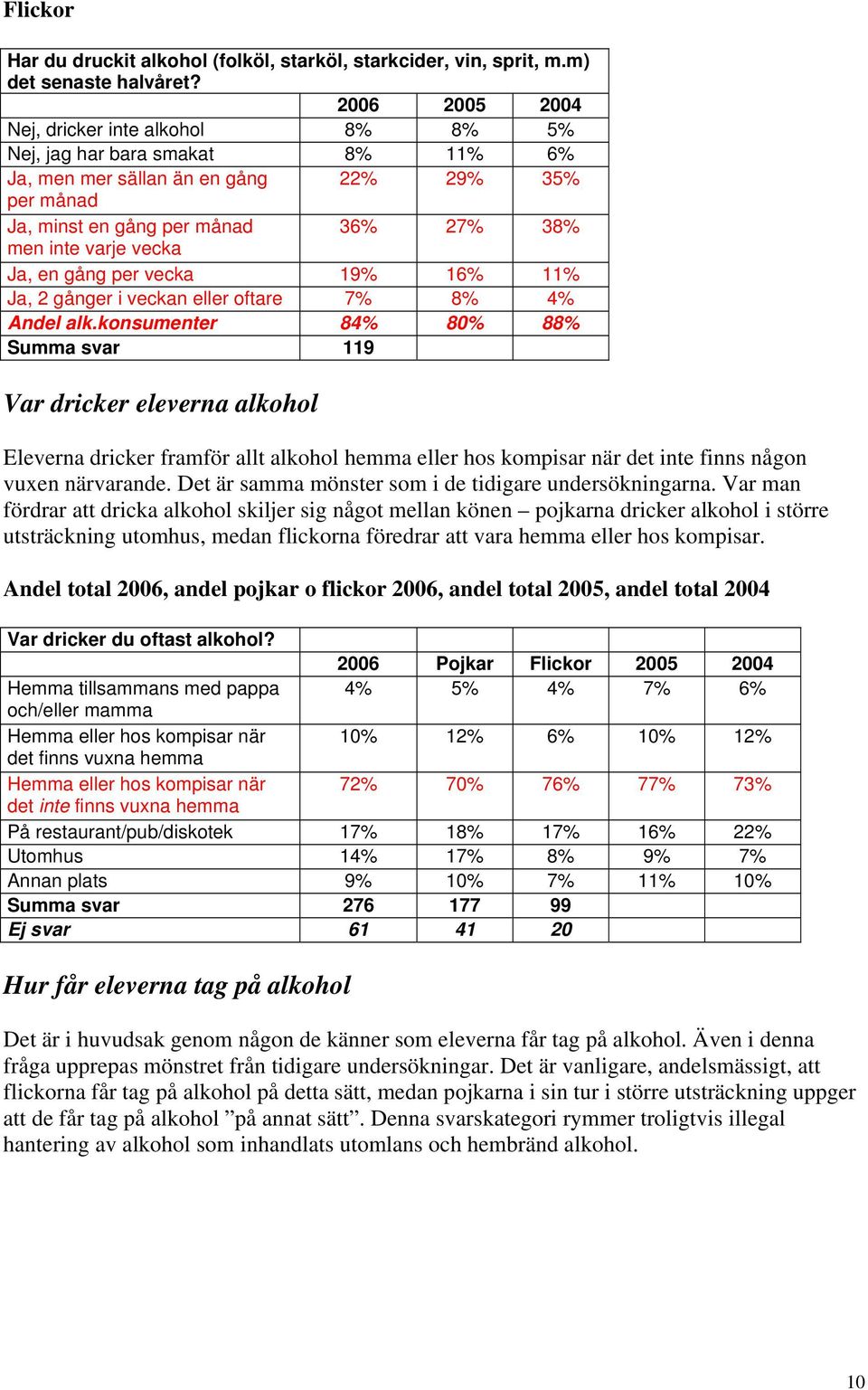 vecka 19% 16% 11% Ja, 2 gånger i veckan eller oftare 7% 8% 4% Andel alk.