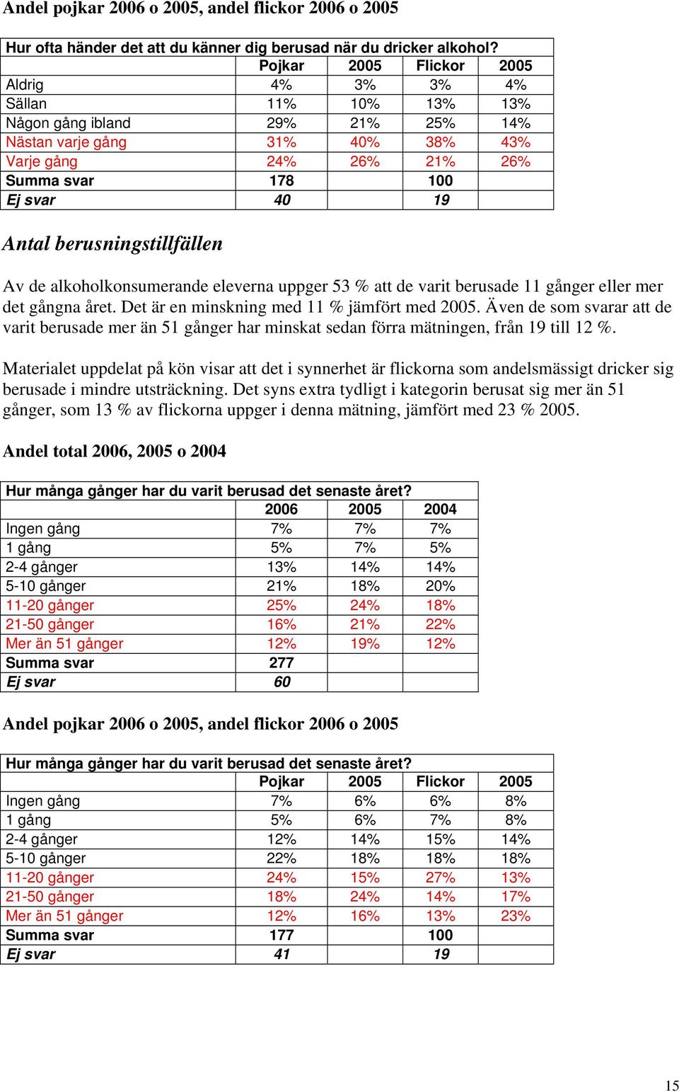 Antal berusningstillfällen Av de alkoholkonsumerande eleverna uppger 53 % att de varit berusade 11 gånger eller mer det gångna året. Det är en minskning med 11 % jämfört med 2005.