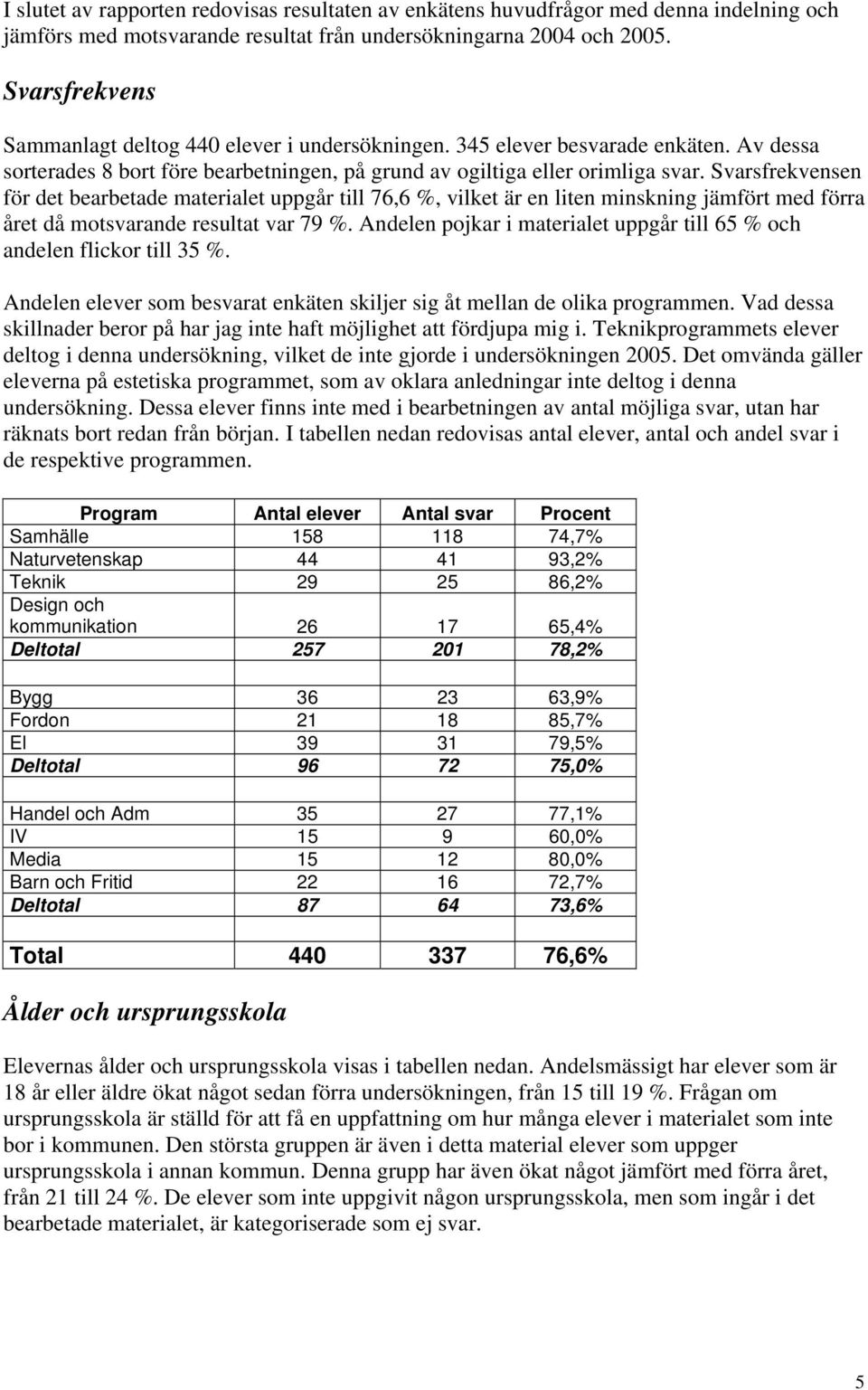 Svarsfrekvensen för det bearbetade materialet uppgår till 76,6 %, vilket är en liten minskning jämfört med förra året då motsvarande resultat var 79 %.