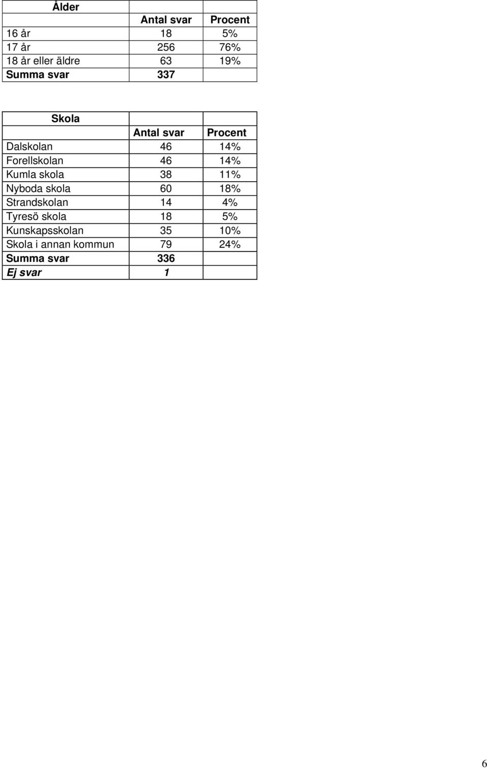 Kumla skola 38 11% Nyboda skola 60 18% Strandskolan 14 4% Tyresö skola 18 5%