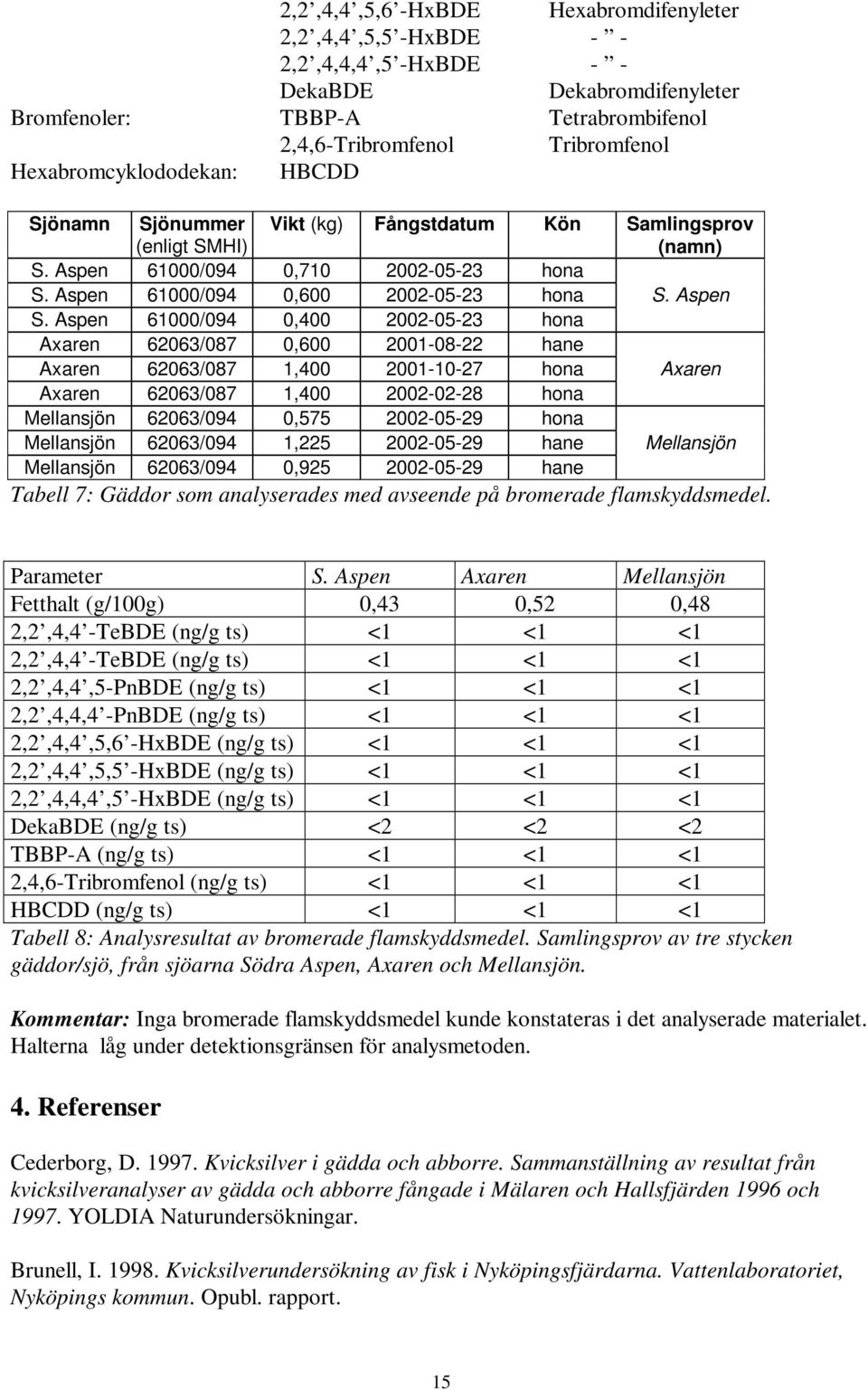 Aspen 61000/094 0,400 2002-05-23 hona Axaren 62063/087 0,600 2001-08-22 hane Axaren 62063/087 1,400 2001-10-27 hona Axaren Axaren 62063/087 1,400 2002-02-28 hona Mellansjön 62063/094 0,575 2002-05-29