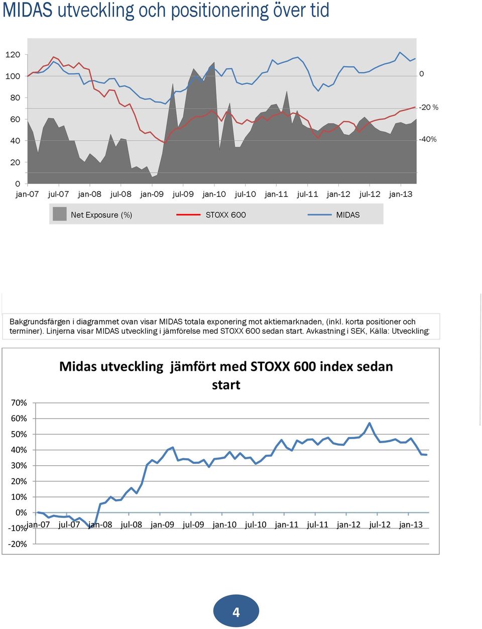 korta positioner och terminer). Linjerna visar MIDAS utveckling i jämförelse med STOXX 600 sedan start.