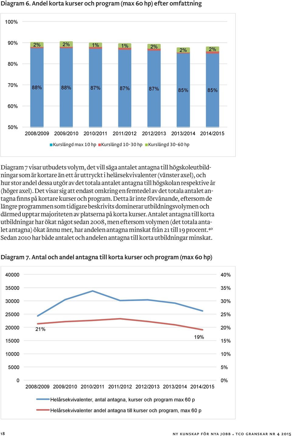 2014/2015 Kurslängd max 10 hp -10 Kurslängd '10-30 10-30 30- hp Kurslängd 30-60 hp Diagram 7 visar utbudets volym, det vill säga antalet antagna till högskoleutbildningar som är kortare än ett år