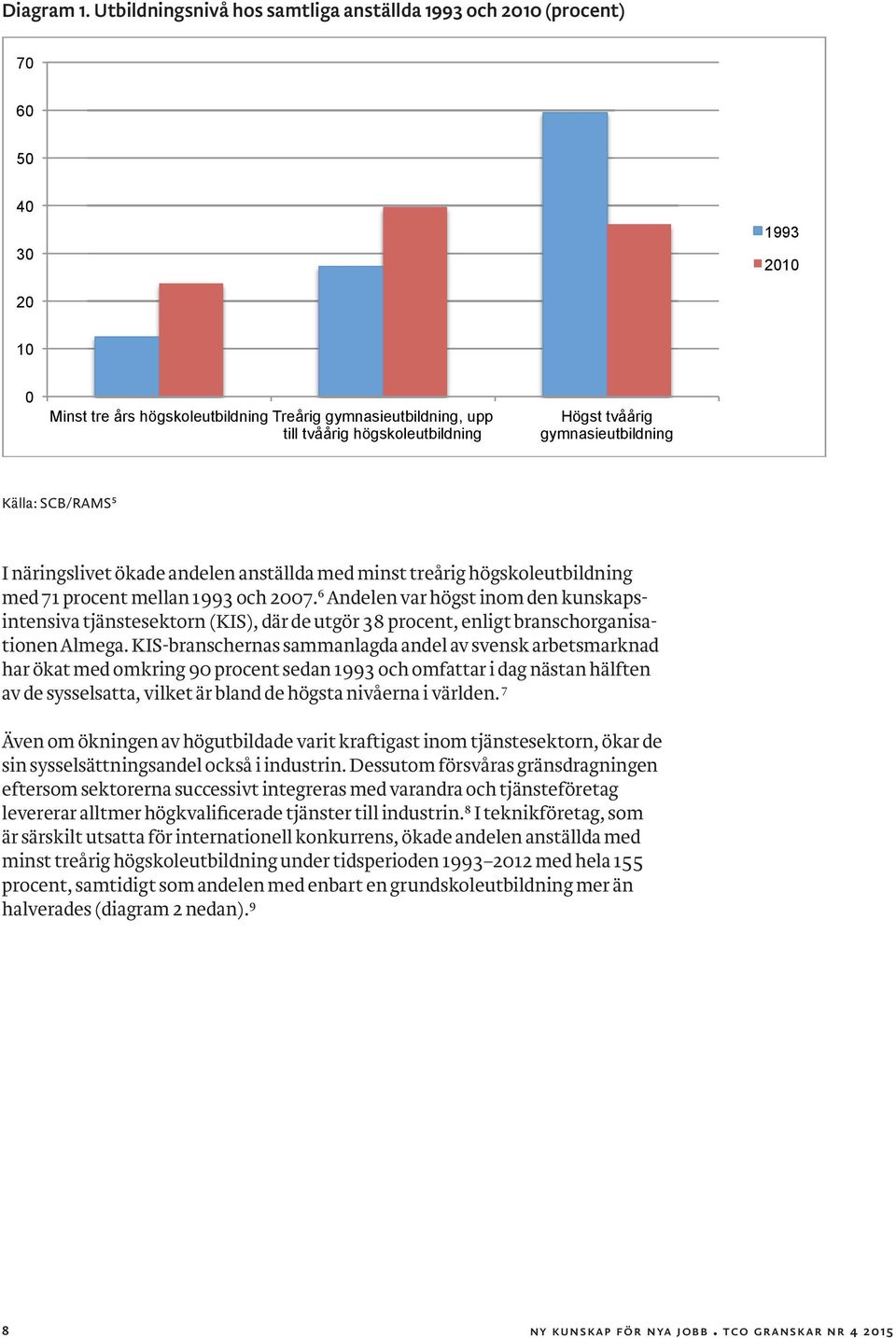 tvåårig gymnasieutbildning Källa: SCB/RAMS 5 I näringslivet ökade andelen anställda med minst treårig högskoleutbildning med 71 procent mellan 1993 och 2007.