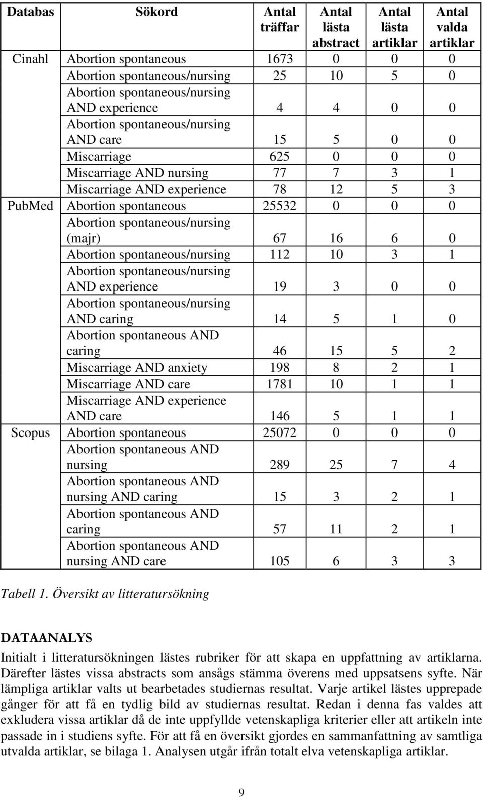 spontaneous 25532 0 0 0 Abortion spontaneous/nursing (majr) 67 16 6 0 Abortion spontaneous/nursing 112 10 3 1 Abortion spontaneous/nursing AND experience 19 3 0 0 Abortion spontaneous/nursing AND