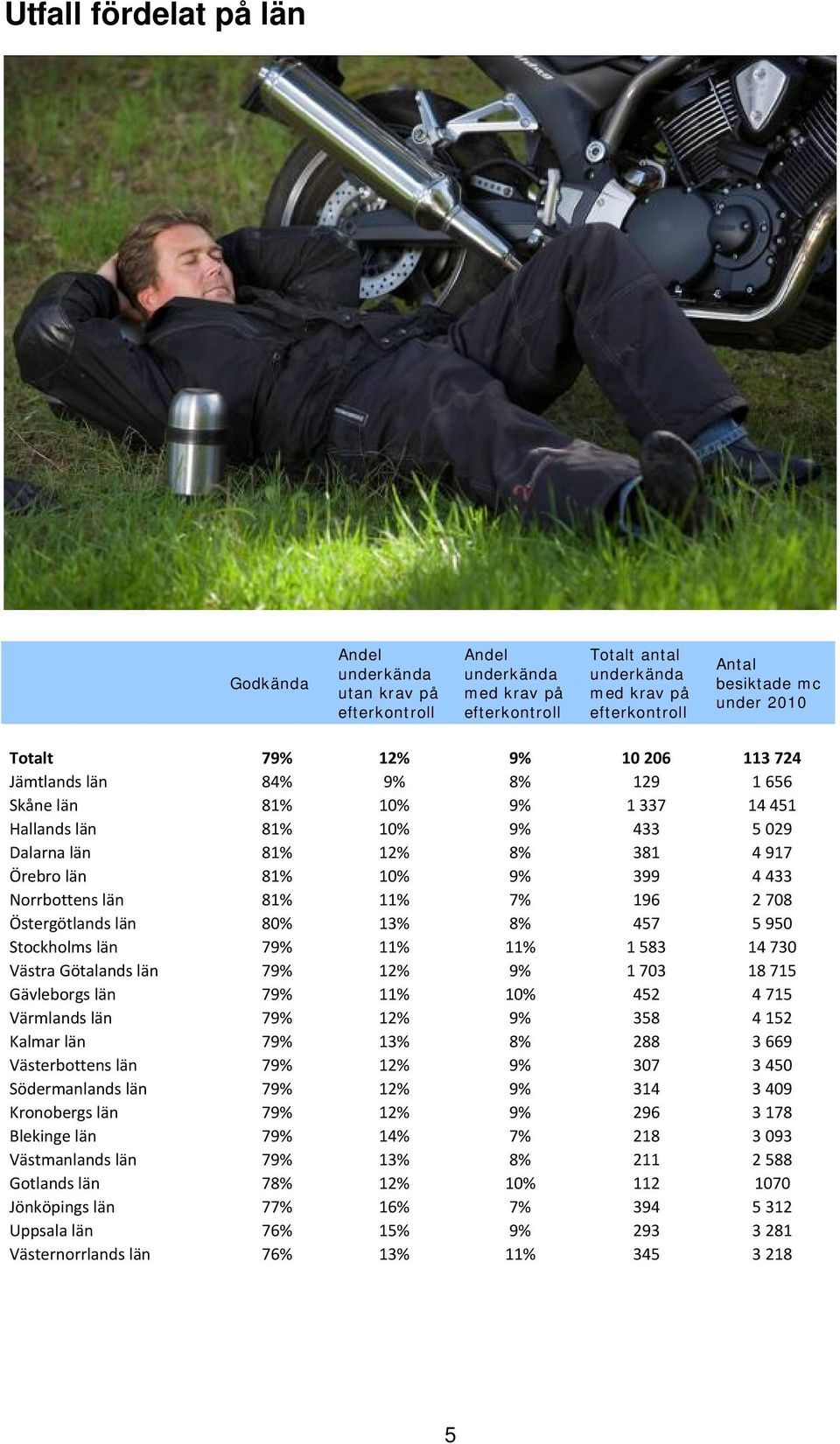 7% 196 2 708 Östergötlands län 8 13% 8% 457 5 950 Stockholms län 79% 1 1 1 583 14 730 Västra Götalands län 79% 9% 1 703 18 715 Gävleborgs län 79% 1 1 452 4 715 Värmlands län 79% 9% 358 4 152 Kalmar