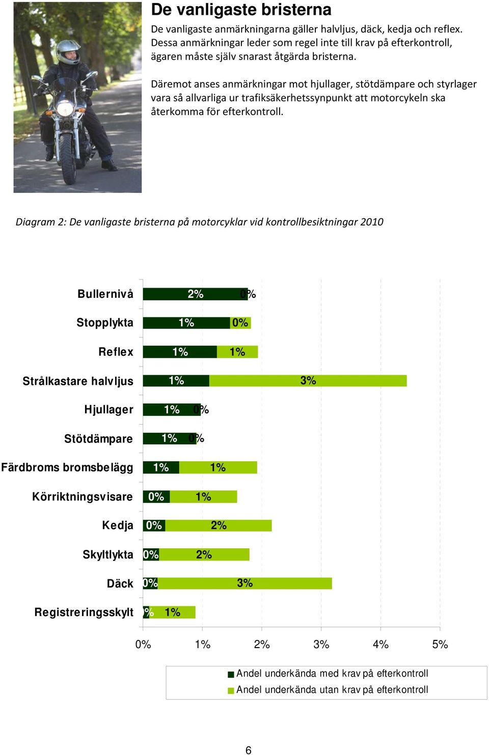 Däremot anses anmärkningar mot hjullager, stötdämpare och styrlager vara så allvarliga ur trafiksäkerhetssynpunkt att motorcykeln ska återkomma för efterkontroll.