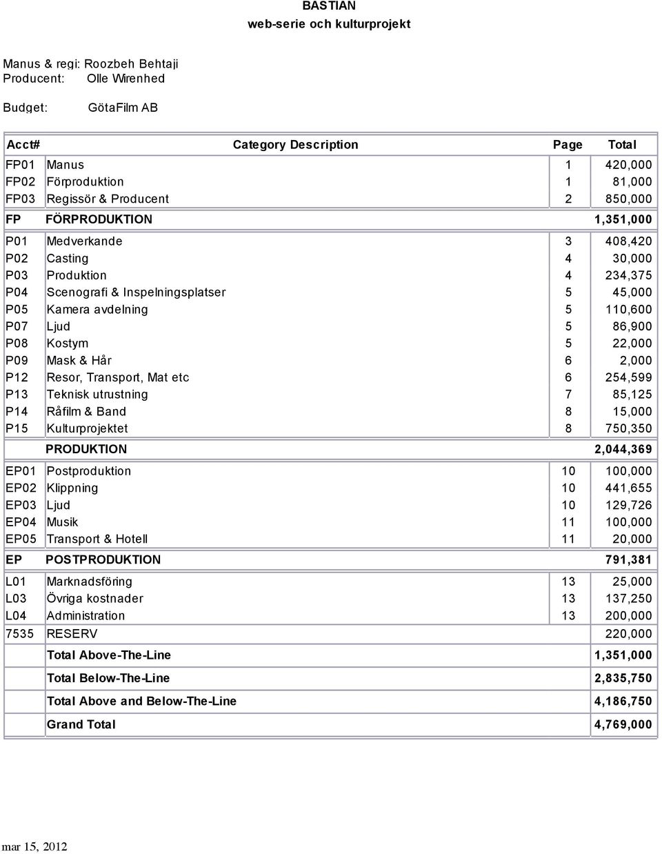 110,600 P07 Ljud 5 86,900 P08 Kostym 5 22,000 P09 Mask & Hår 6 2,000 P12 Resor, Transport, Mat etc 6 254,599 P13 Teknisk utrustning 7 85,125 P14 Råfilm & Band 8 15,000 P15 Kulturprojektet 8 750,350