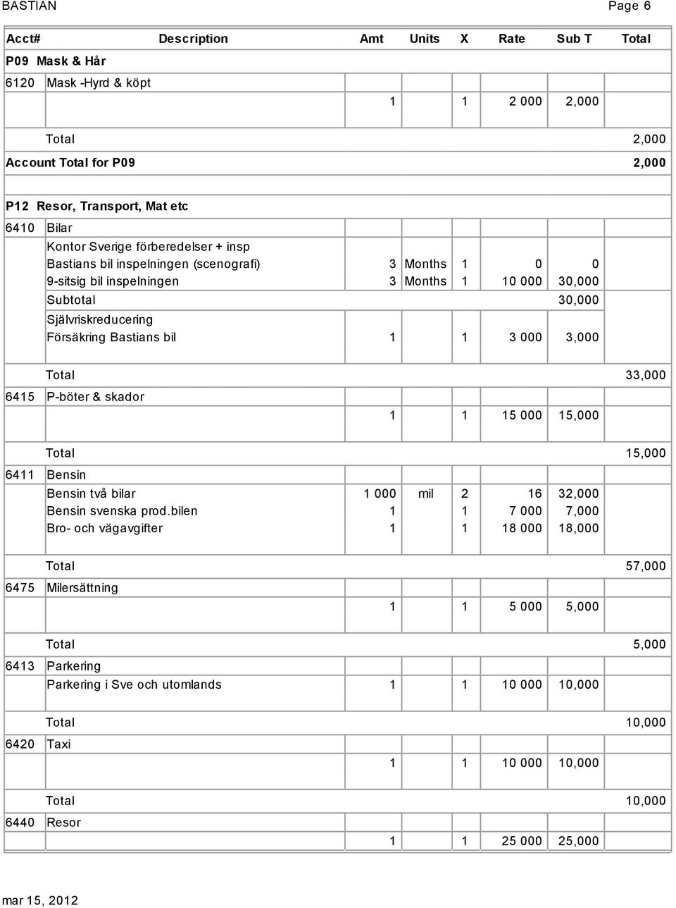 33,000 6415 P-böter & skador 1 1 15 000 15,000 15,000 6411 Bensin Bensin två bilar 1 000 mil 2 16 32,000 Bensin svenska prod.