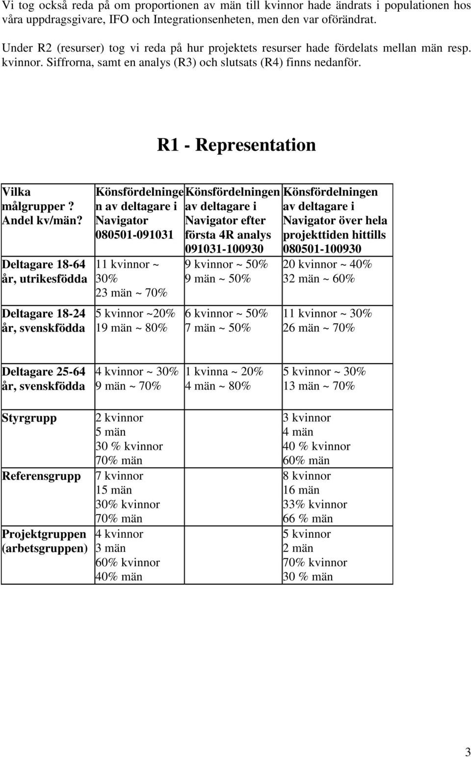 R1 - Representation Vilka målgrupper? Andel kv/män?