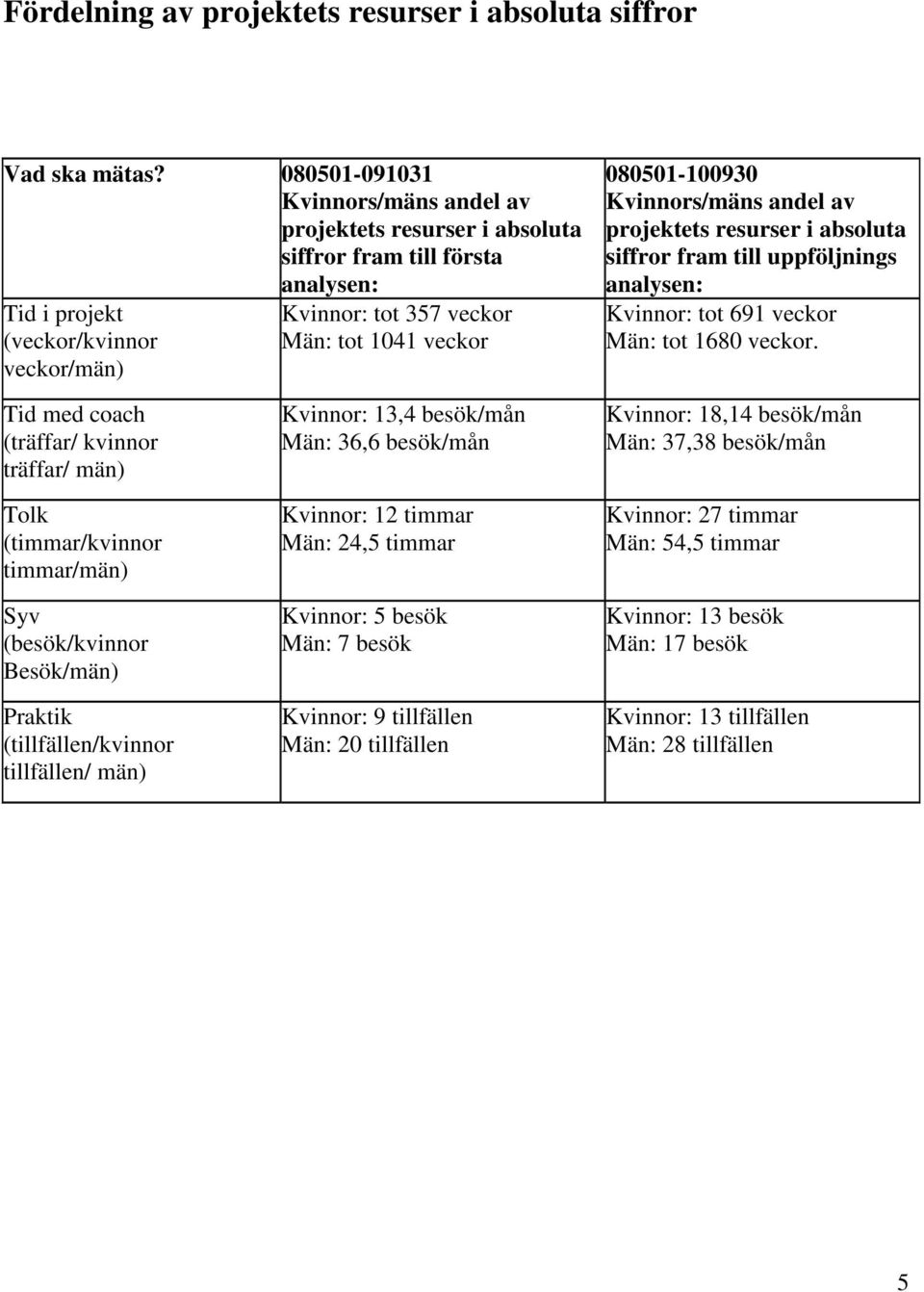 080501-100930 Kvinnors/mäns andel av projektets resurser i absoluta siffror fram till uppföljnings analysen: Kvinnor: tot 691 veckor Män: tot 1680 veckor.