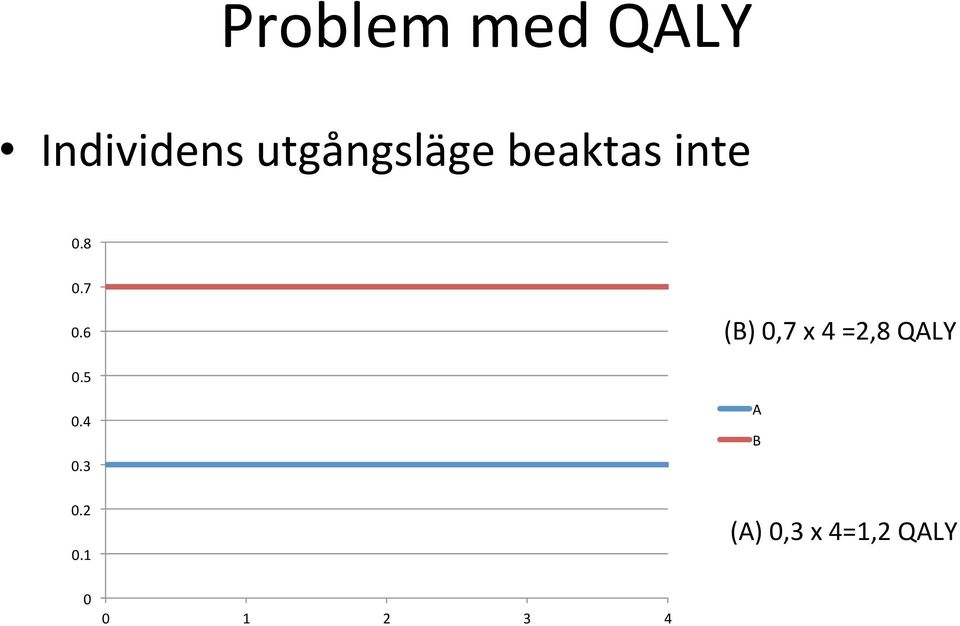 6 (B) 0,7 x 4 =2,8 QALY 0.5 0.4 0.