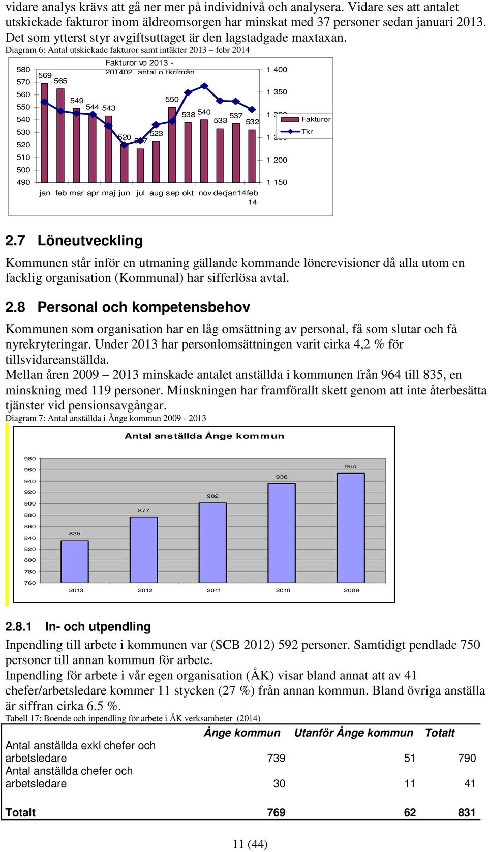 Diagram 6: Antal utskickade fakturor samt intäkter 2013 febr 2014 580 570 560 550 540 530 520 510 500 490 569 565 549 544 543 Fakturor vo 2013-201402, antal o tkr/mån 520 517 523 550 538 540 533 537