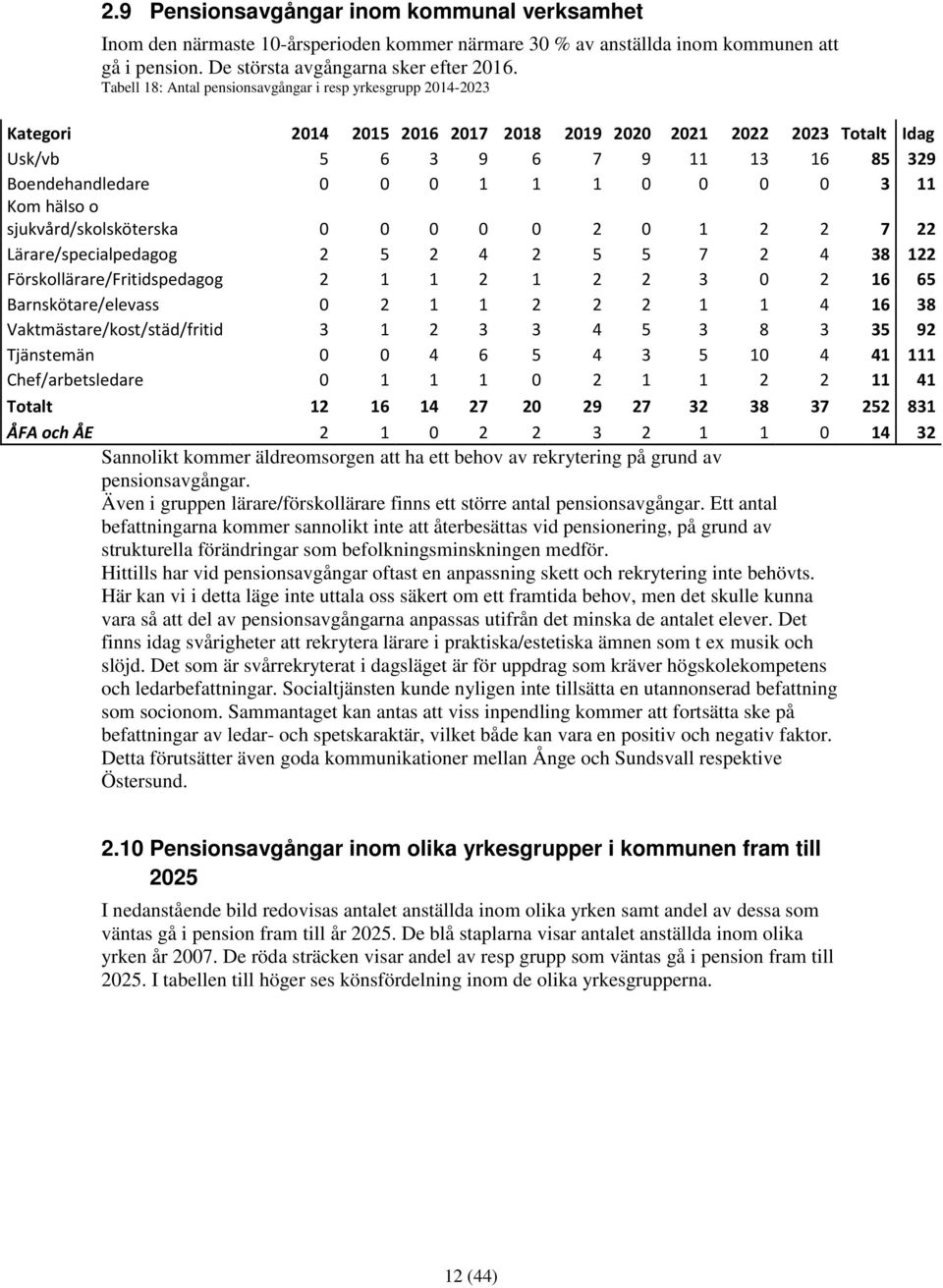 0 0 0 0 3 11 Kom hälso o sjukvård/skolsköterska 0 0 0 0 0 2 0 1 2 2 7 22 Lärare/specialpedagog 2 5 2 4 2 5 5 7 2 4 38 122 Förskollärare/Fritidspedagog 2 1 1 2 1 2 2 3 0 2 16 65 Barnskötare/elevass 0