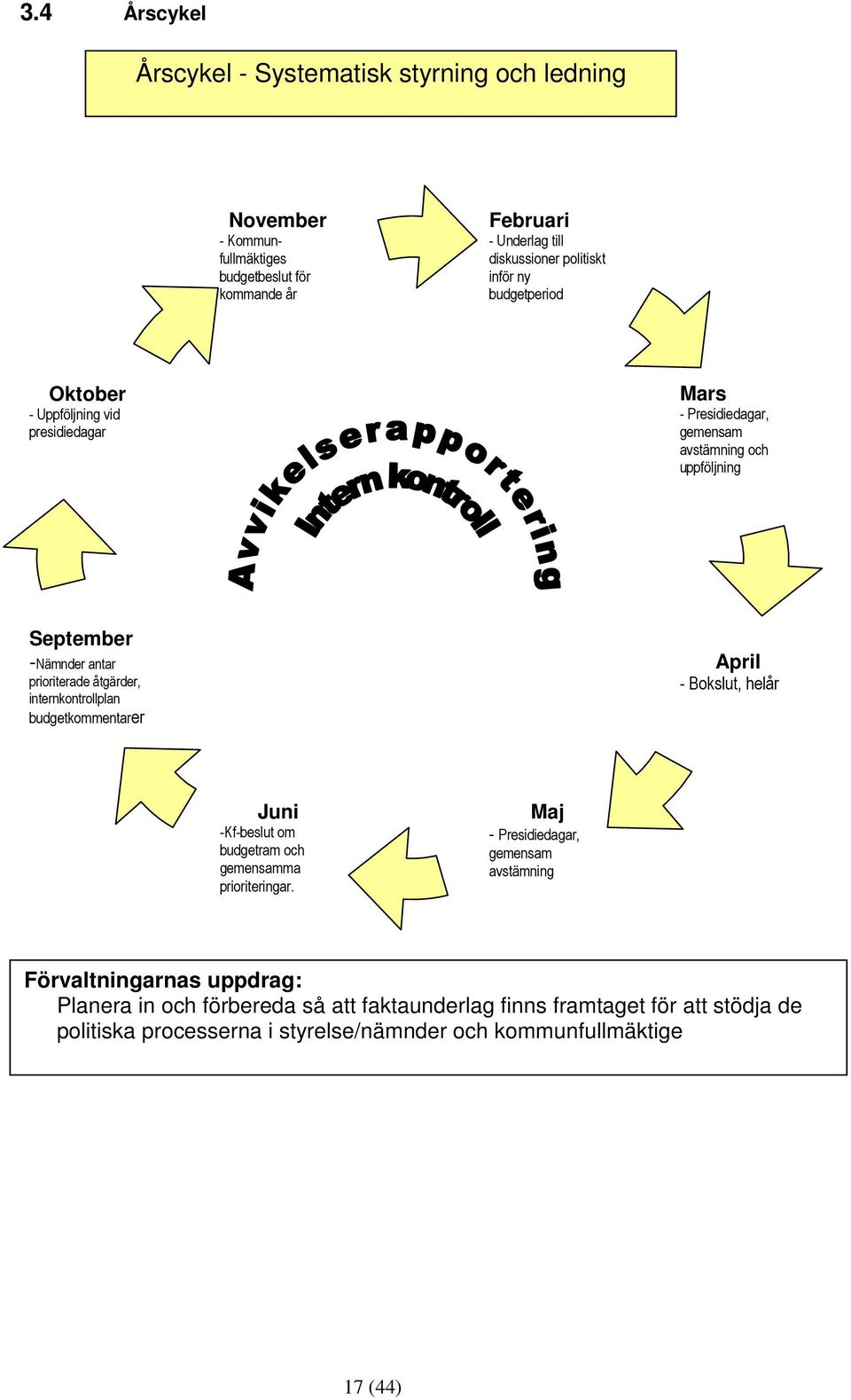 internkontrollplan budgetkommentarer. April - Bokslut, helår Juni -Kf-beslut om budgetram och gemensamma prioriteringar.