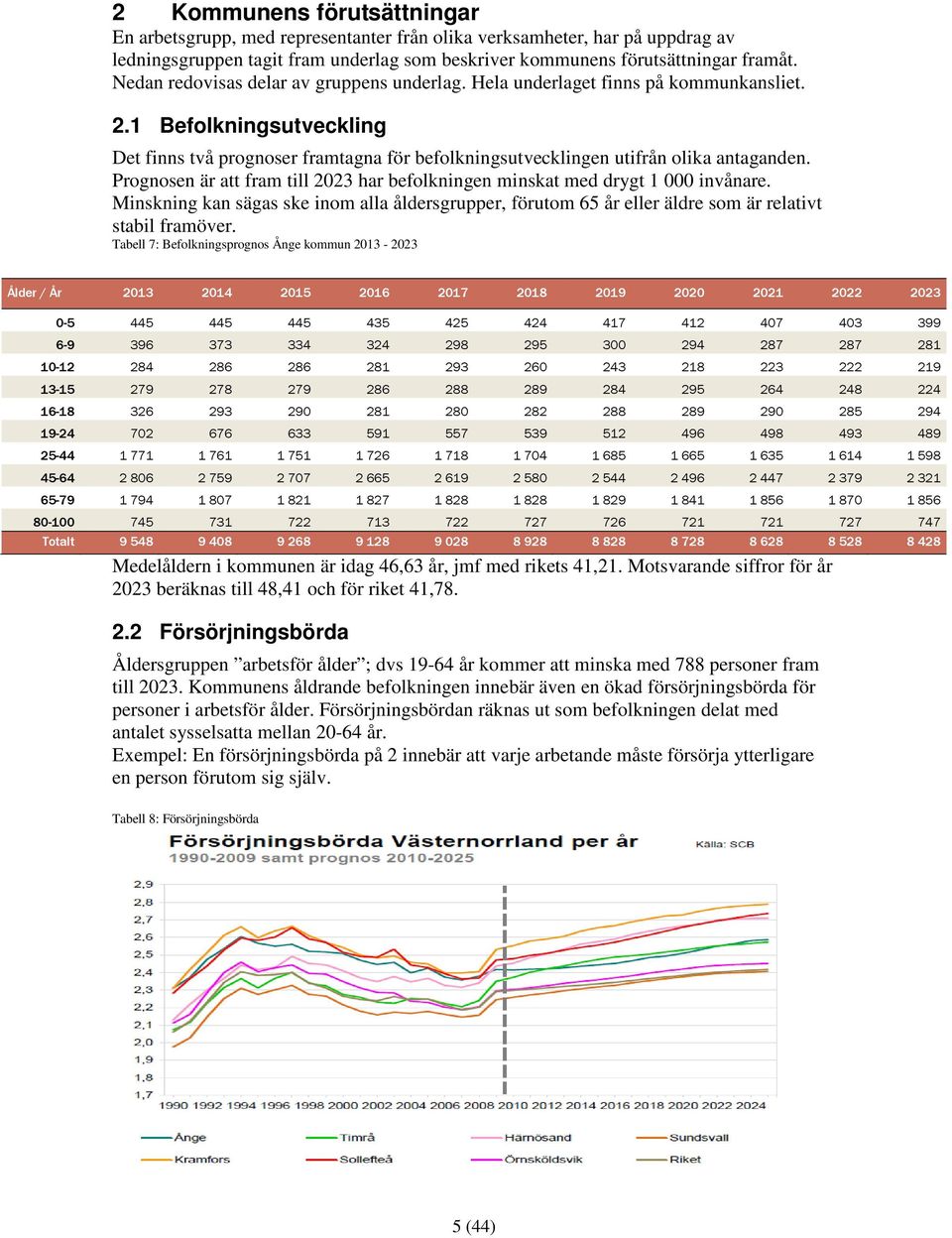 Prognosen är att fram till 2023 har befolkningen minskat med drygt 1 000 invånare. Minskning kan sägas ske inom alla åldersgrupper, förutom 65 år eller äldre som är relativt stabil framöver.