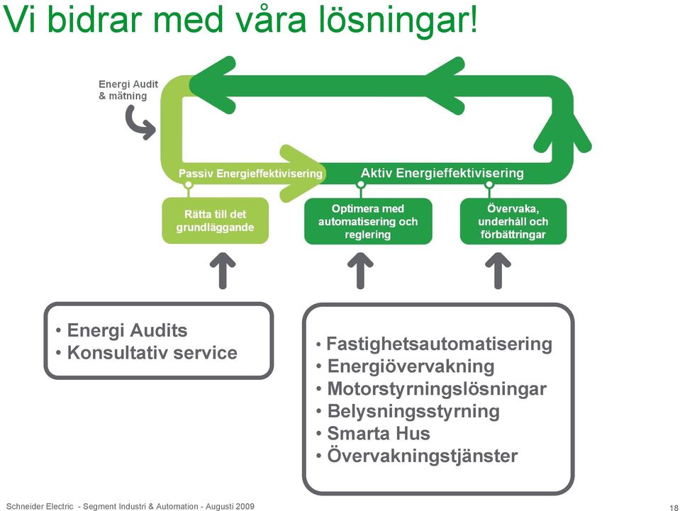 Energiövervakning Motorstyrningslösningar Belysningsstyrning