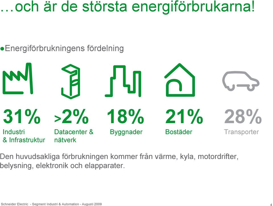 18% Byggnader 21% Bostäder 28% Transporter Den huvudsakliga förbrukningen kommer från