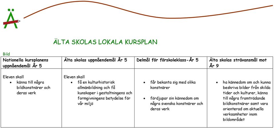 vår miljö får bekanta sig med olika konstnärer fördjupar sin kännedom om några svenska konstnärer och deras verk ha kännedom om och kunna